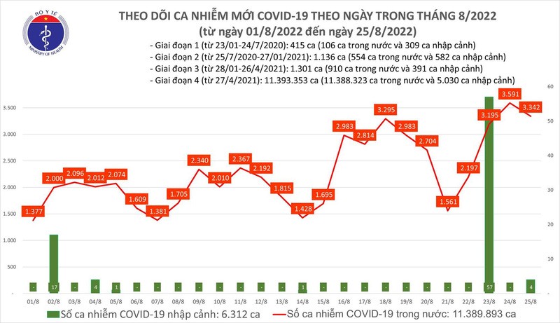 Ngày 25/8: Thêm 3.342 ca mắc COVID-19 mới; 2 ca tử vong tại Tây Ninh, Bà Rịa - Vũng Tàu - Ảnh 1.