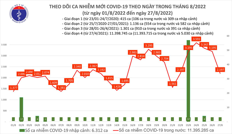 Ngày 27/8: Thêm 2.197 ca mắc COVID-19 mới, 1 ca tử vong tại Ninh Bình - Ảnh 1.