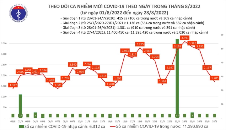 Cả nước thêm 1.705 ca COVID-19, 1 bệnh nhân tại Hà Nội tử vong - Ảnh 1.