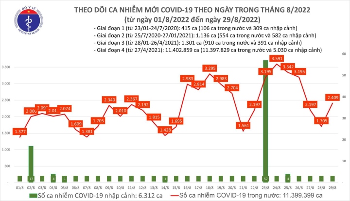 COVID-19 ngày 29/8: Số ca mắc mới tăng vọt, 1 người tử vong - Ảnh 1.