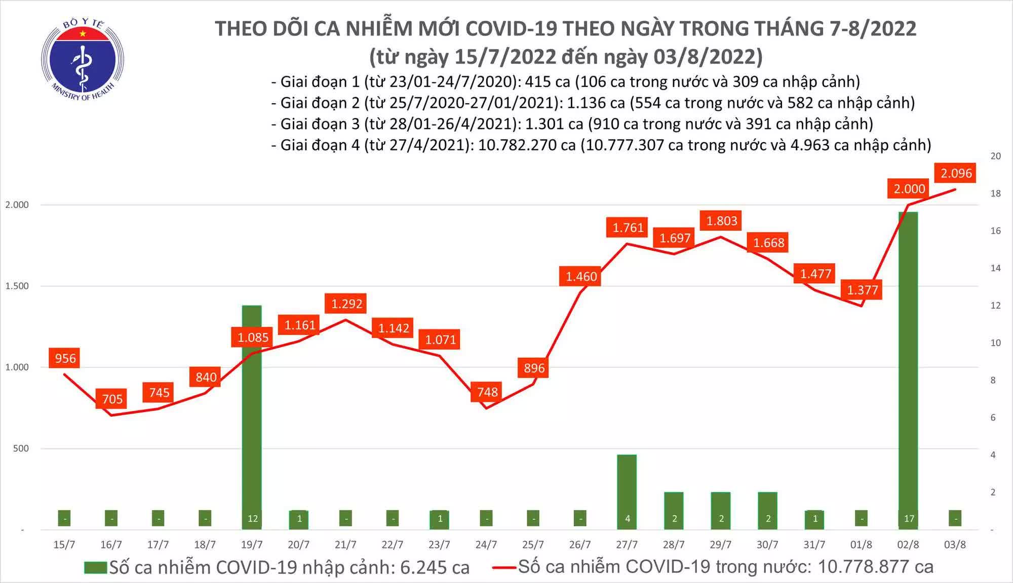 Ngày 3/8: Có gần 2.100 ca COVID-19; bệnh nhân nặng tăng vọt lên 80 ca