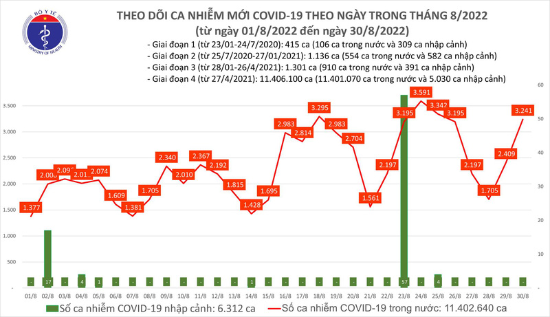 Ngày 30/8: Thêm 3.241 ca mắc COVID-19 mới; 4 ca tử vong tại Cần Thơ, Hà Nội, Khánh Hòa, Tây Ninh - Ảnh 1.