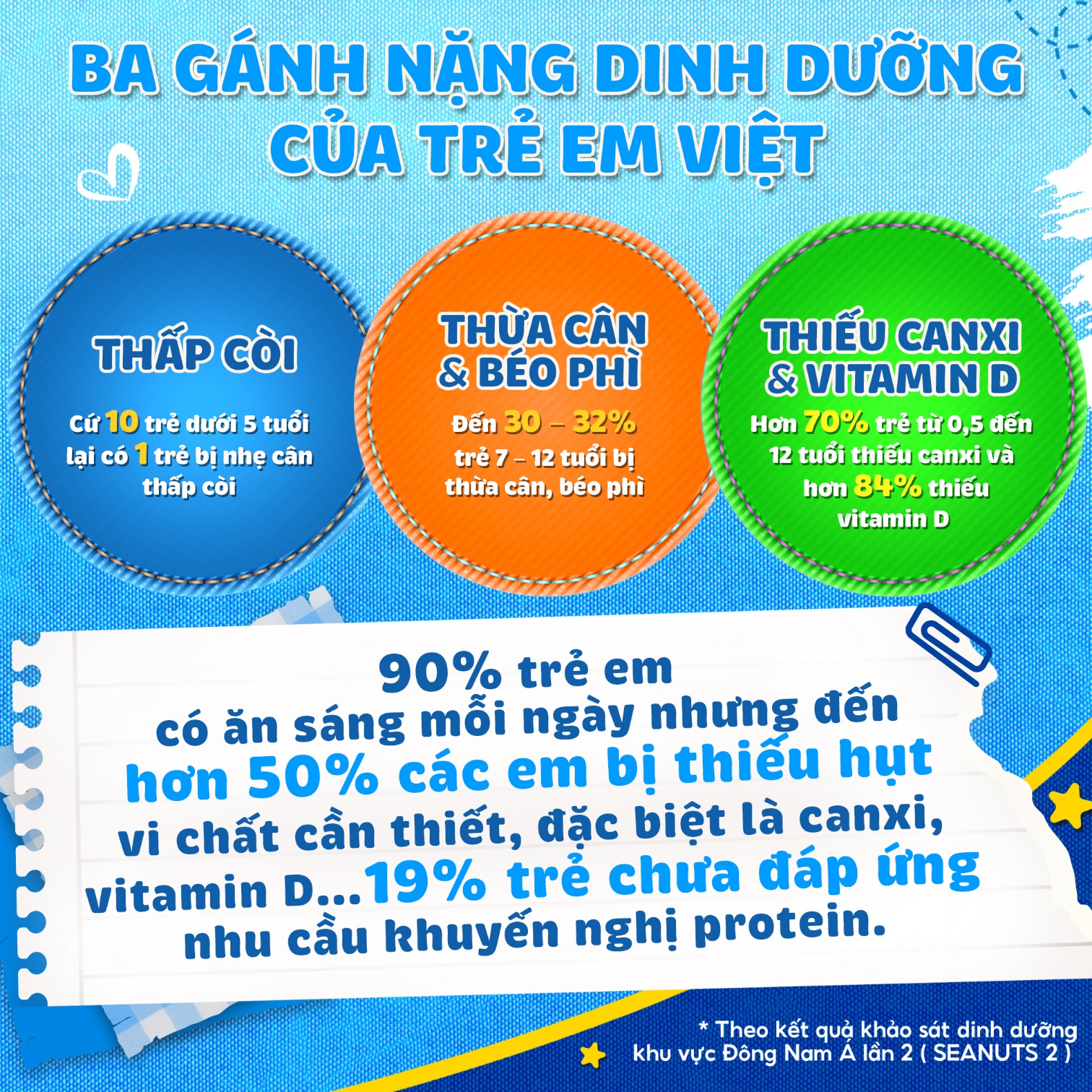 “Có tất cả nhưng thiếu… sữa” trong bữa sáng sẽ làm tăng nguy cơ thiếu hụt dinh dưỡng ở trẻ - Ảnh 1. “Có tất cả nhưng thiếu… sữa” trong bữa sáng sẽ làm tăng nguy cơ thiếu hụt dinh dưỡng ở trẻ - Ảnh 1.
