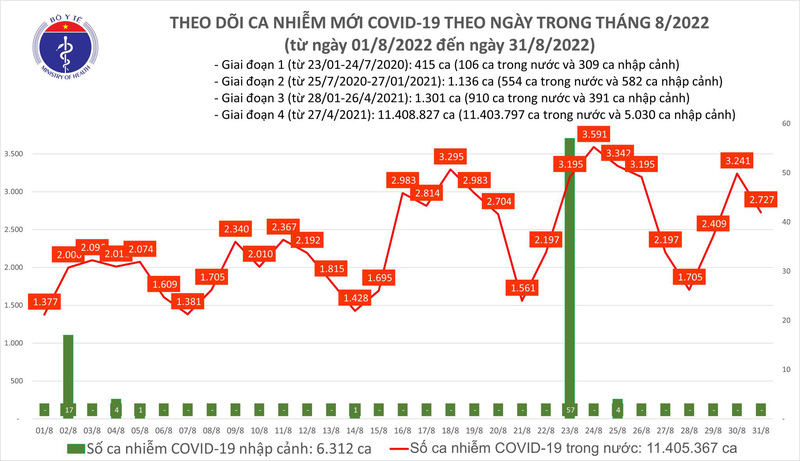 Ngày 31/8, thêm 2.727 ca mắc COVID-19 mới - Ảnh 1.