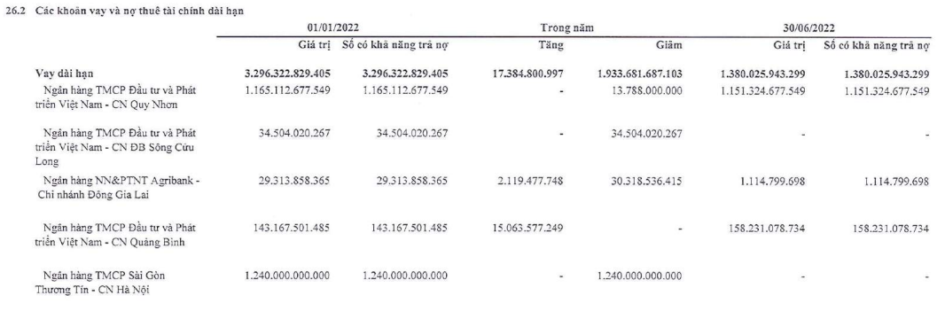 Trả sạch nợ cho Sacombank nhưng FLC lại xuất hiện khoản phải trả hơn 2.200 tỷ với BEDA T&C tại dự án Bạc Liêu - Ảnh 1.