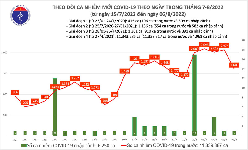 Ngày 6/8: Thêm 1.609 ca mắc COVID-19 mới, Thái Nguyên đăng ký bổ sung hơn 152.000 ca - Ảnh 1.