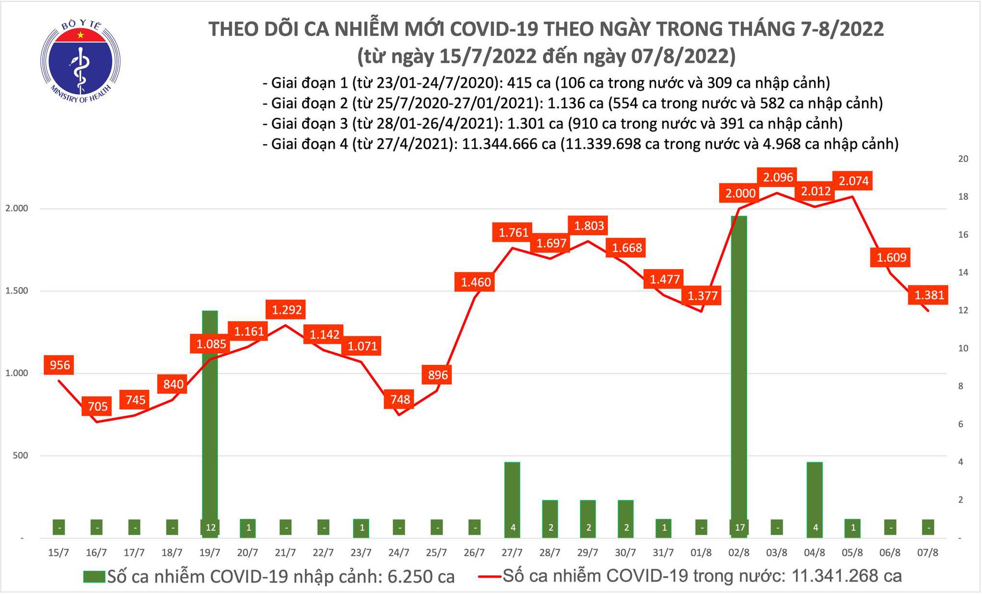 Ngày 7/8, thêm 1.381 ca mắc COVID-19 mới - Ảnh 2.