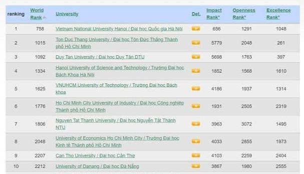 ĐH Quốc gia Hà Nội đứng số 1 Việt Nam và top 800 thế giới trong bảng xếp hạng Webometrics - Ảnh 2.