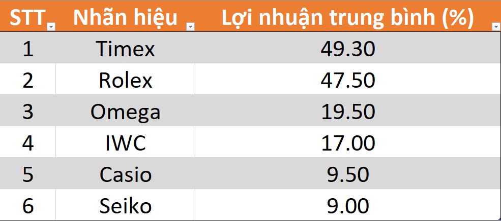 Không phải Rolex, đây mới là hãng đồng hồ giữ giá, sinh lời tốt nhất sau khi mua - Ảnh 3.