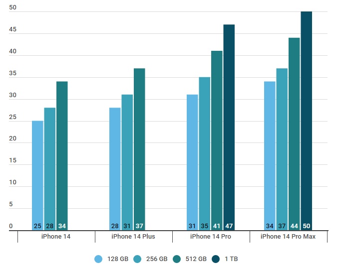 iPhone 14 chờ 'mưa doanh số' tại Việt Nam – đại lý báo mỗi giây nhận một lượt đặt mua - Ảnh 2.