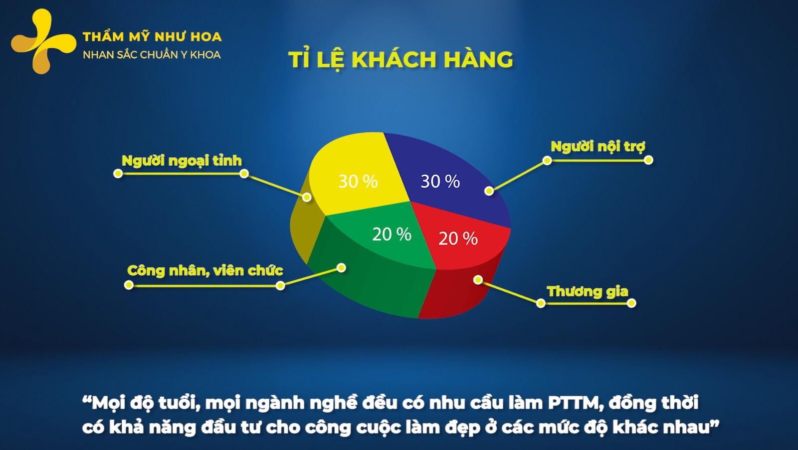 Không phải Hải Phòng, Quảng Ninh hay Hà Nội, đây mới là tỉnh thành có nhiều chị em nâng mũi nhất nhì miền Bắc - Ảnh 2.