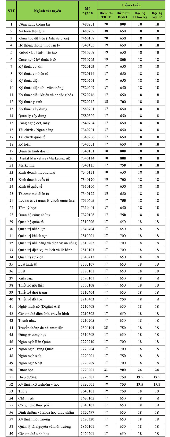 Nhiều trường ĐH lớn tại TP HCM chuẩn bị công bố điểm chuẩn - Ảnh 2.