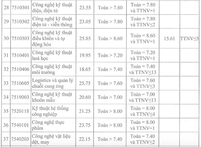 Thêm ba trường đại học ở phía Bắc công bố điểm chuẩn, có ngành chỉ lấy 16 điểm - Ảnh 8.