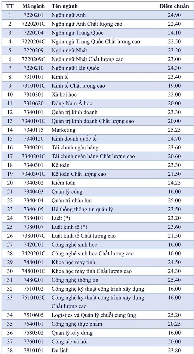 Điểm chuẩn ĐH Sư phạm Kỹ thuật TPHCM, ĐH Mở TPHCM, ĐH Nông Lâm, ĐH Ngoại ngữ Tin học, ĐH Hoa Sen - Ảnh 4.