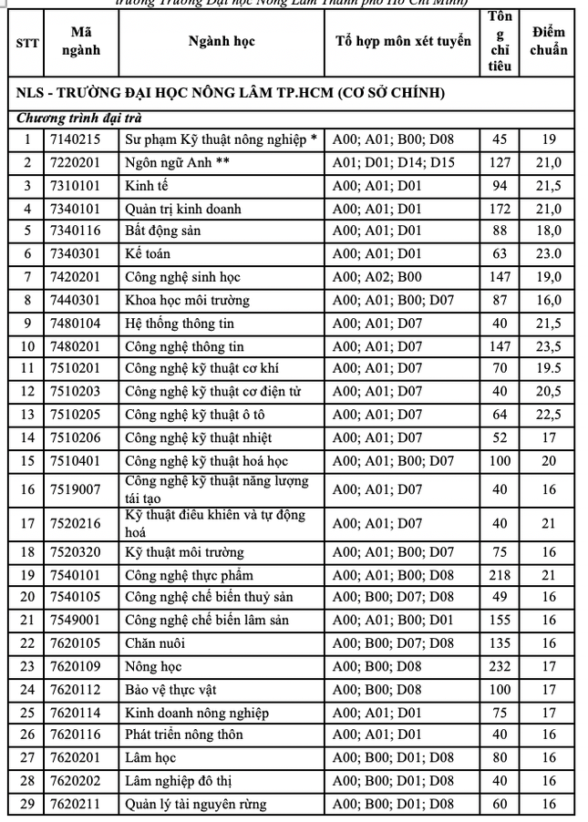 Điểm chuẩn ĐH Sư phạm Kỹ thuật TPHCM, ĐH Mở TPHCM, ĐH Nông Lâm, ĐH Ngoại ngữ Tin học, ĐH Hoa Sen - Ảnh 5.