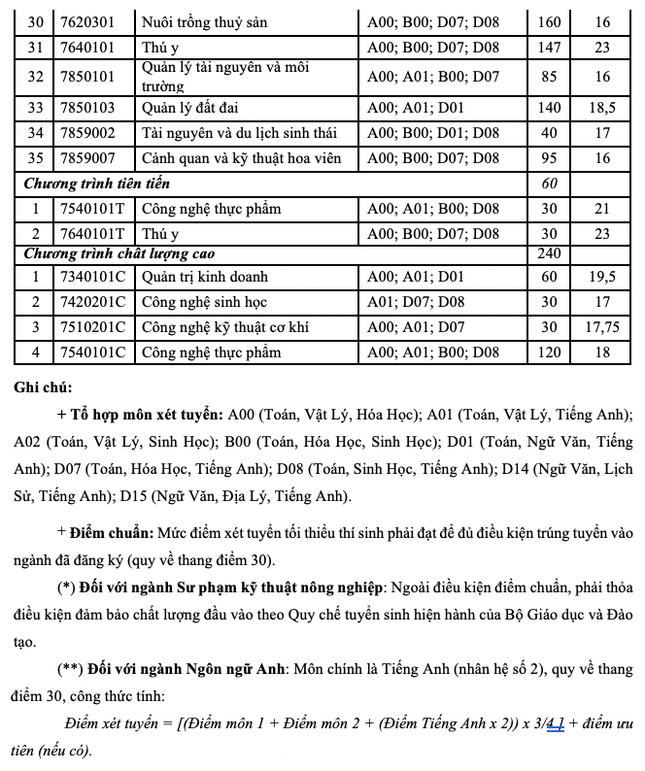 Điểm chuẩn ĐH Sư phạm Kỹ thuật TPHCM, ĐH Mở TPHCM, ĐH Nông Lâm, ĐH Ngoại ngữ Tin học, ĐH Hoa Sen - Ảnh 6.