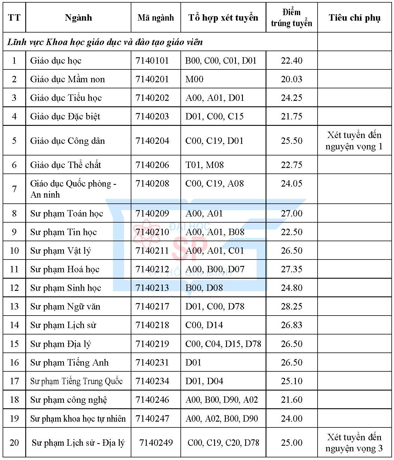 Trường đại học Sư phạm TP.HCM công bố điểm chuẩn hai phương thức - Ảnh 4.
