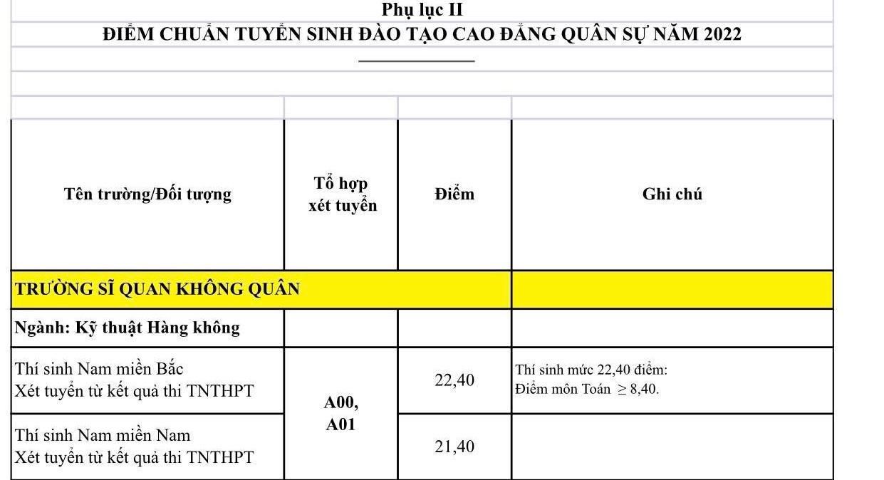 Điểm chuẩn các trường quân đội năm 2022 không có ngành kịch khung 30 điểm - Ảnh 6.