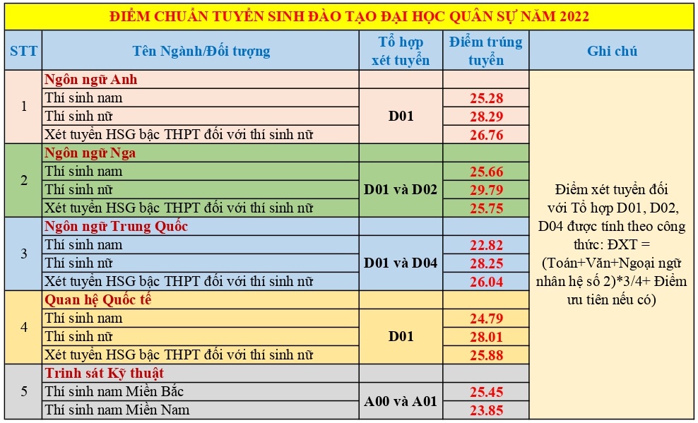 Thí sinh nữ đạt điểm gần tuyệt đối mới trúng tuyển Học viện Khoa học quân sự năm 2022 - Ảnh 2.