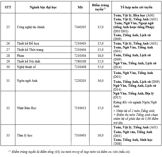 Điểm chuẩn ĐH Sư phạm Kỹ thuật TPHCM, ĐH Mở TPHCM, ĐH Nông Lâm, ĐH Ngoại ngữ Tin học, ĐH Hoa Sen - Ảnh 8.