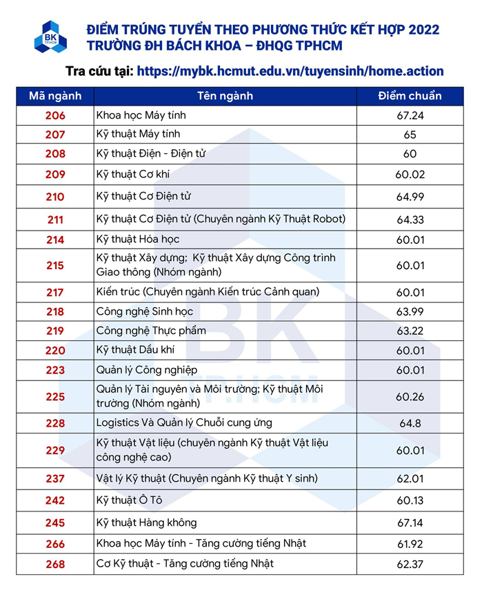 Điểm chuẩn các trường khối Đại học Quốc gia TP.HCM năm 2022 - Ảnh 3.