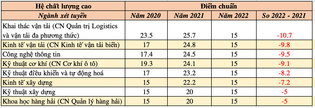 Điểm chuẩn năm 2022 của Trường ĐH Giao thông Vận tải TP Hồ Chí Minh giảm mạnh, có ngành giảm tới 11 điểm - Ảnh 2.