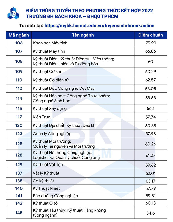 Điểm chuẩn các trường khối Đại học Quốc gia TP.HCM năm 2022 - Ảnh 4.