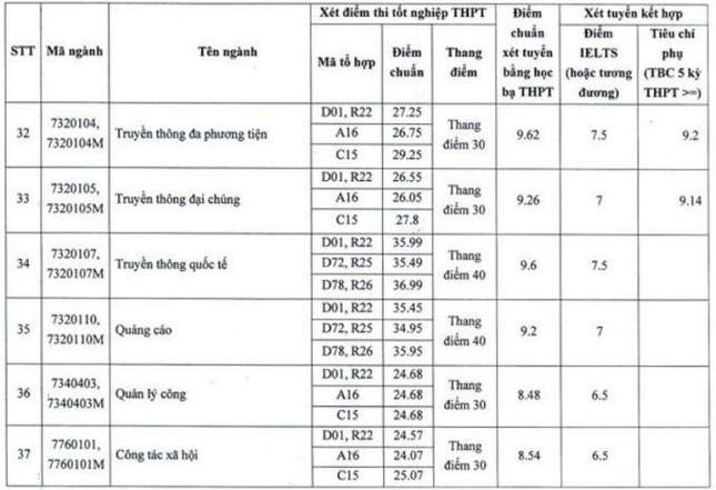 HV Báo chí và Tuyên truyền công bố điểm chuẩn, cao nhất ngành truyền thông đa phương tiện - Ảnh 7.