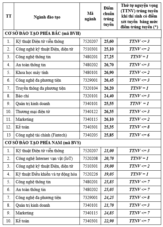 Điểm chuẩn Học viện Công nghệ Bưu chính Viễn thông cao nhất 27,25 - Ảnh 1.