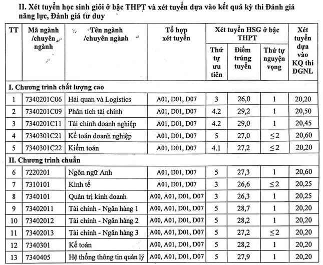 Điểm chuẩn Học viện Tài chính: Nhiều ngành giảm - Ảnh 2.