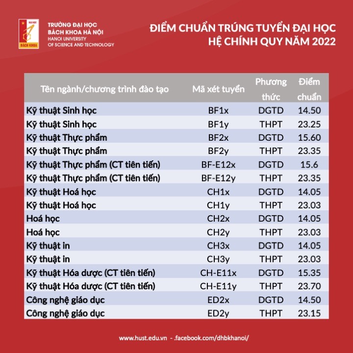 Có một khối ngành điểm chuẩn 2022 cao không tưởng, 27 điểm nhưng vẫn trượt ĐH là chuyện 'bình thường' - Ảnh 2.