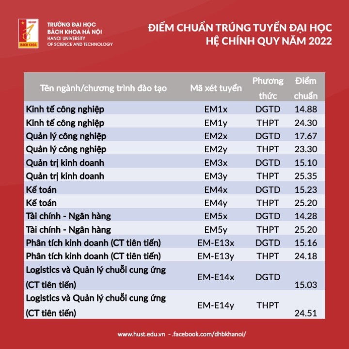 Có một khối ngành điểm chuẩn 2022 cao không tưởng, 27 điểm nhưng vẫn trượt ĐH là chuyện 'bình thường' - Ảnh 4.