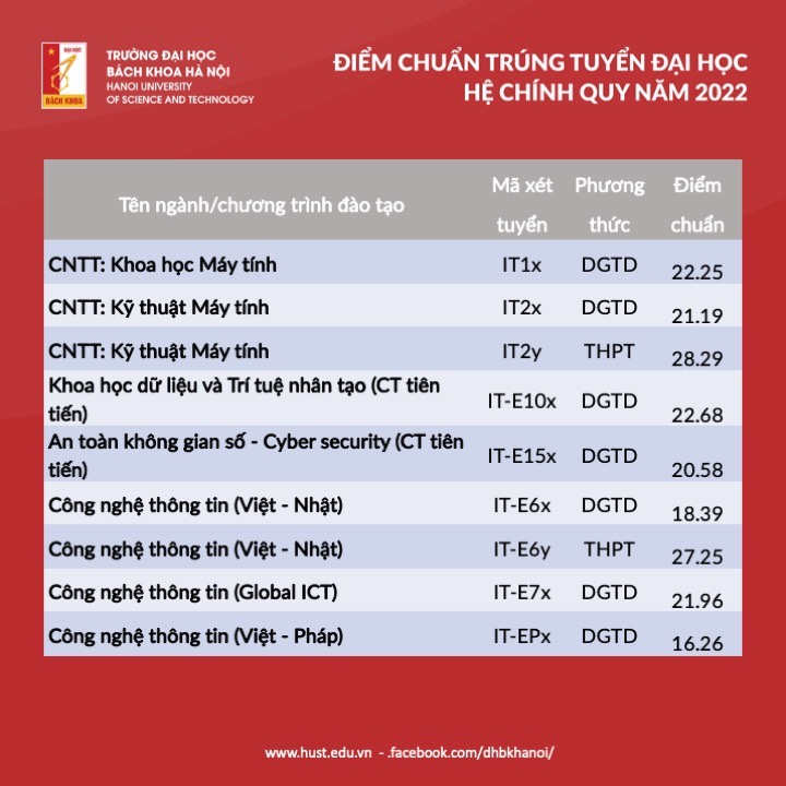 Có một khối ngành điểm chuẩn 2022 cao không tưởng, 27 điểm nhưng vẫn trượt ĐH là chuyện 'bình thường' - Ảnh 7.