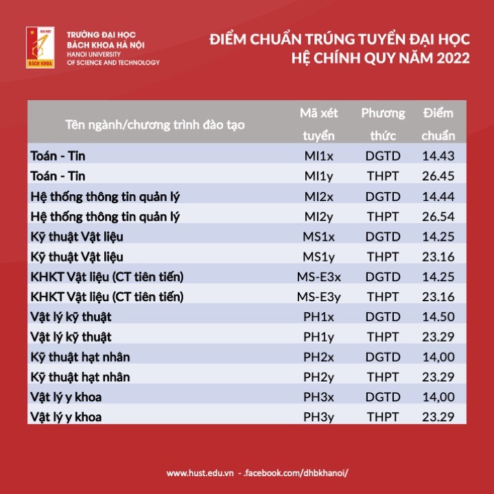 Có một khối ngành điểm chuẩn 2022 cao không tưởng, 27 điểm nhưng vẫn trượt ĐH là chuyện 'bình thường' - Ảnh 9.