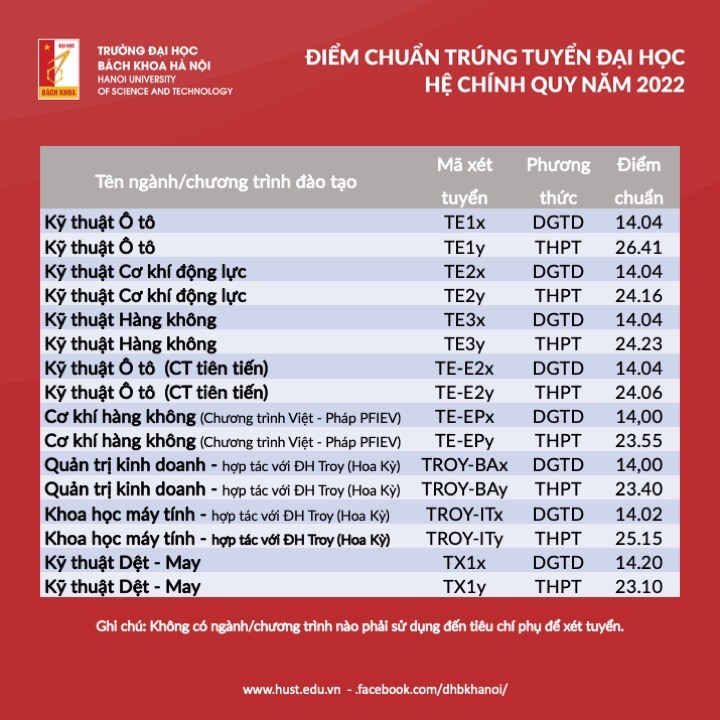 Có một khối ngành điểm chuẩn 2022 cao không tưởng, 27 điểm nhưng vẫn trượt ĐH là chuyện 'bình thường' - Ảnh 10.