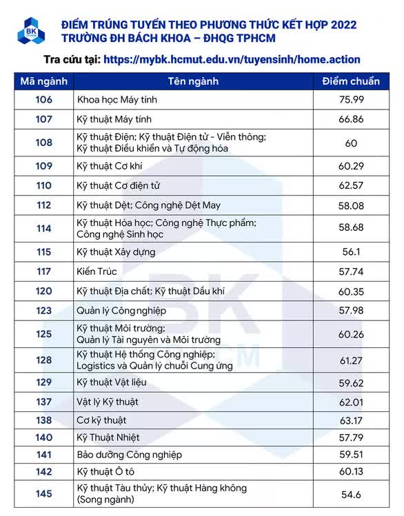 Có một khối ngành điểm chuẩn 2022 cao không tưởng, 27 điểm nhưng vẫn trượt ĐH là chuyện 'bình thường' - Ảnh 11.