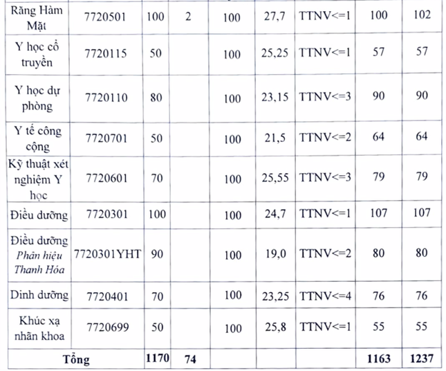 Điểm chuẩn Đại học Y Hà Nội: Cao nhất 28,15 điểm - Ảnh 2.