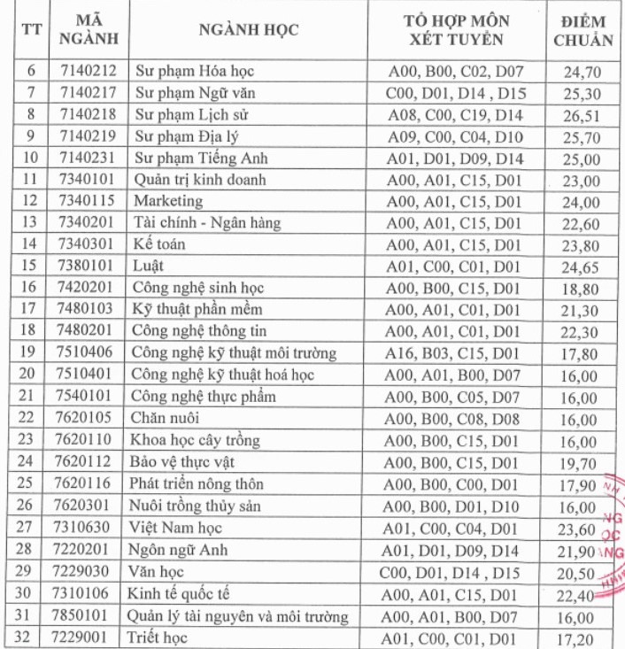 Điểm chuẩn các trường khối Đại học Quốc gia TP.HCM năm 2022 - Ảnh 10.