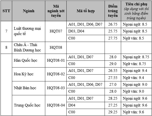 TỔNG HỢP: Điểm chuẩn năm 2022 của gần 120 trường đại học trên toàn quốc - Ảnh 13.