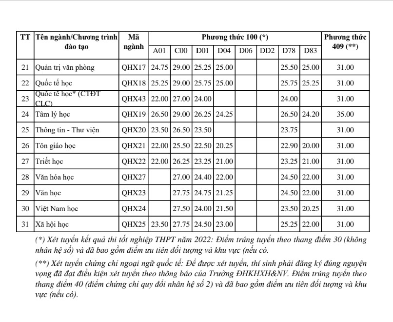 5 ngành học có điểm chuẩn cao nhất năm 2022: Có ngành Thủ khoa toàn khối chưa chắc đã trúng tuyển! - Ảnh 3.