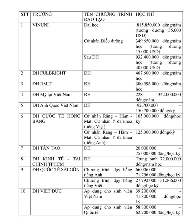 Top những trường đại học c&oacute; học ph&iacute; đắt đỏ nhất Việt Nam - Ảnh 2.