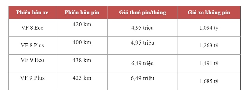 Pin ô tô điện VinFast giá gần nửa tỷ, thuê gần 78 triệu đồng mỗi năm - Ảnh 2.