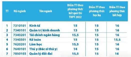 32 trường đại học thông báo xét tuyển bổ sung