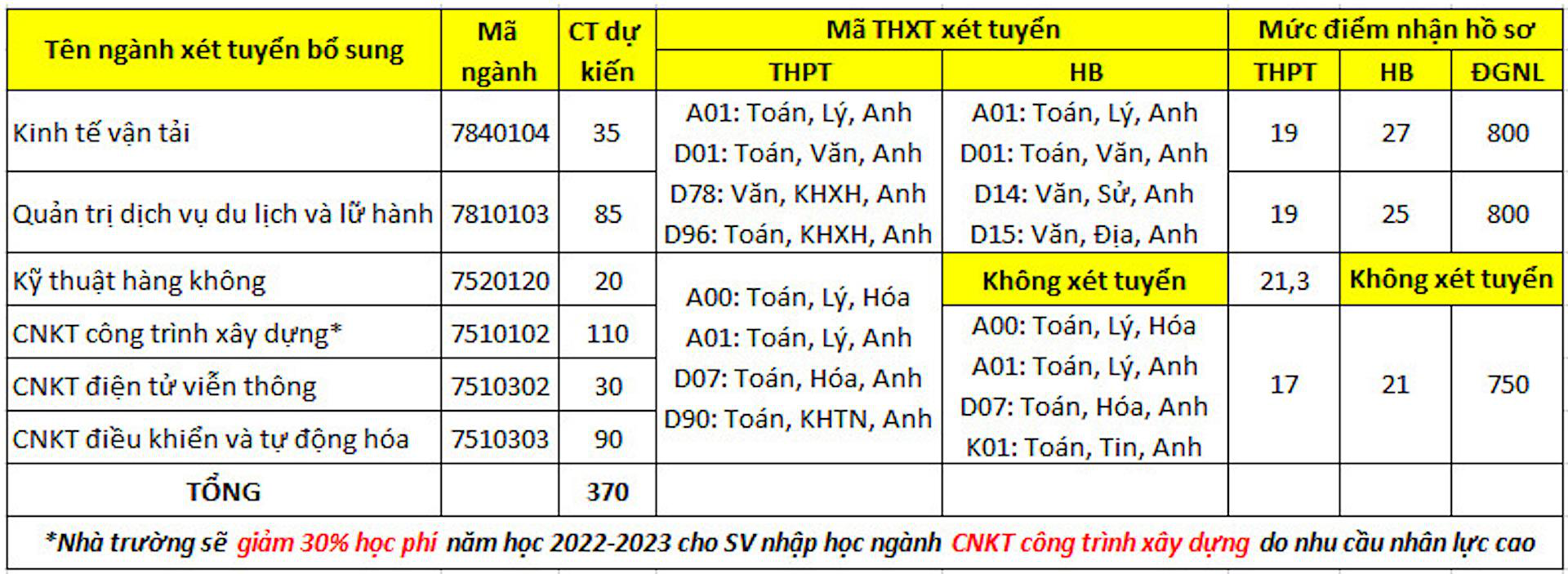 Nhiều trường đại học thông báo xét tuyển bổ sung - Ảnh 1.