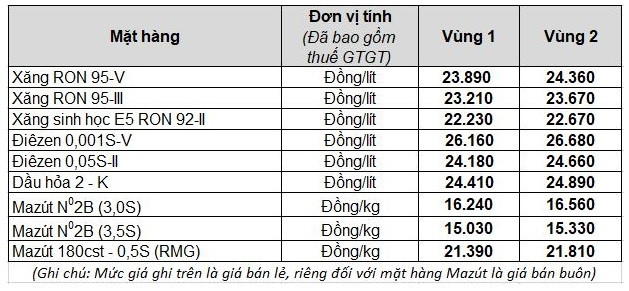 Ngày mai, giá xăng dầu tiếp tục giảm cực mạnh? - Ảnh 1.