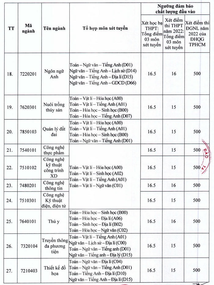 CẬP NHẬT: 32 trường đại học thông báo xét tuyển bổ sung - Ảnh 10. CẬP NHẬT: 32 trường đại học thông báo xét tuyển bổ sung - Ảnh 10.