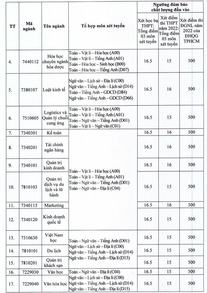 CẬP NHẬT: 32 trường đại học thông báo xét tuyển bổ sung - Ảnh 9.