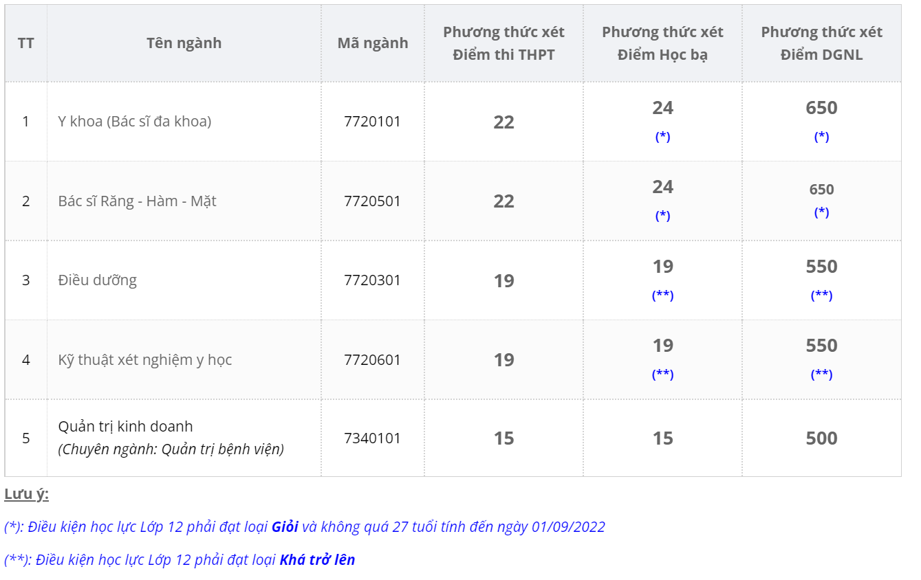 CẬP NHẬT: 42 trường đại học thông báo xét tuyển bổ sung - Ảnh 2.