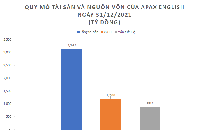 Sở hữu hơn 120 trung tâm Anh Ngữ Apax Leaders, công ty của Shark Thủy đang kinh doanh ra sao? - Ảnh 2.