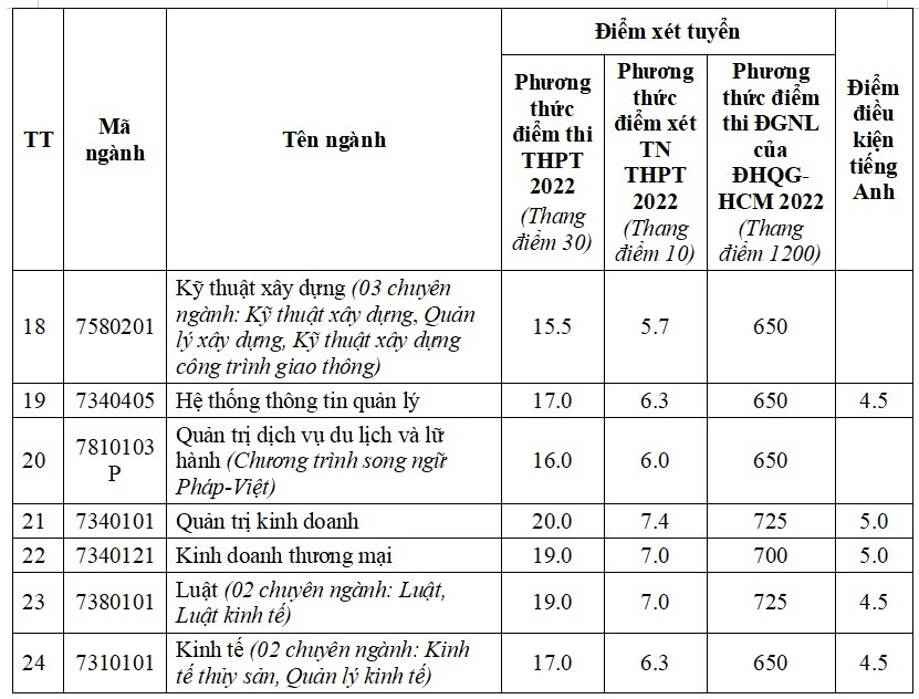 CẬP NHẬT: 13 trường đại học thông báo xét tuyển bổ sung - Ảnh 8.